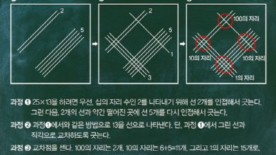 구구단이 필요 없는 곱셈법, 선만 긋고 숫자만 세면 정답이? ‘신기해