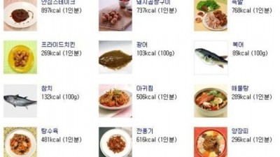 회식음식 칼로리 “알고도 먹으면 강심장?”