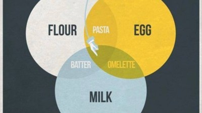 계란 + 밀가루 + 우유